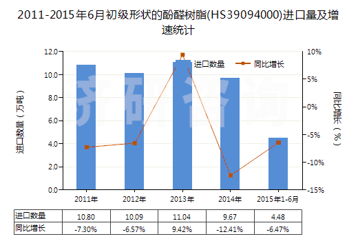 2011-2015年6月初級(jí)形狀的酚醛樹(shù)脂(HS39094000)進(jìn)口量及增速統(tǒng)計(jì)
